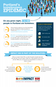 Portland's Homelessness Epidemic - How Impact NW is making a difference.