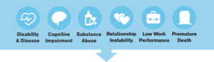 Los efectos del trauma pueden incluir: discapacidad y enfermedad, deterioro cognitivo, abuso de sustancias, inestabilidad de relación, bajo rendimiento laboral, muerte prematura