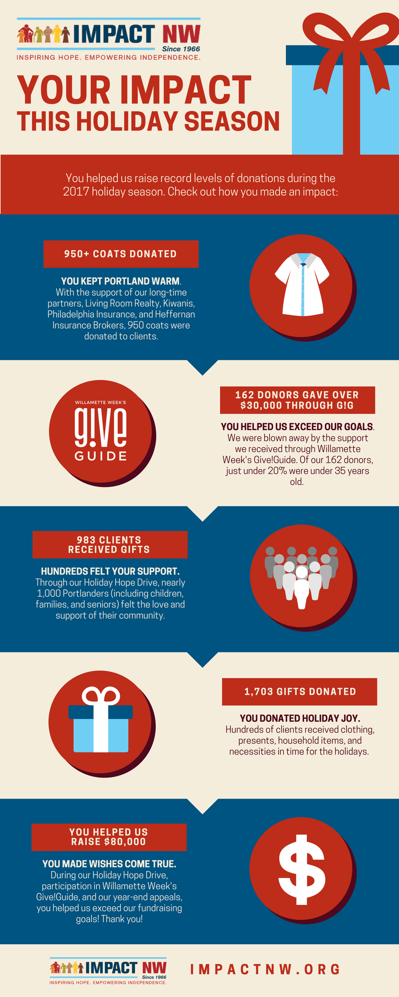 Your Impact: the 2017 Holiday Season (infographic)